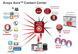 Avaya Contact Center